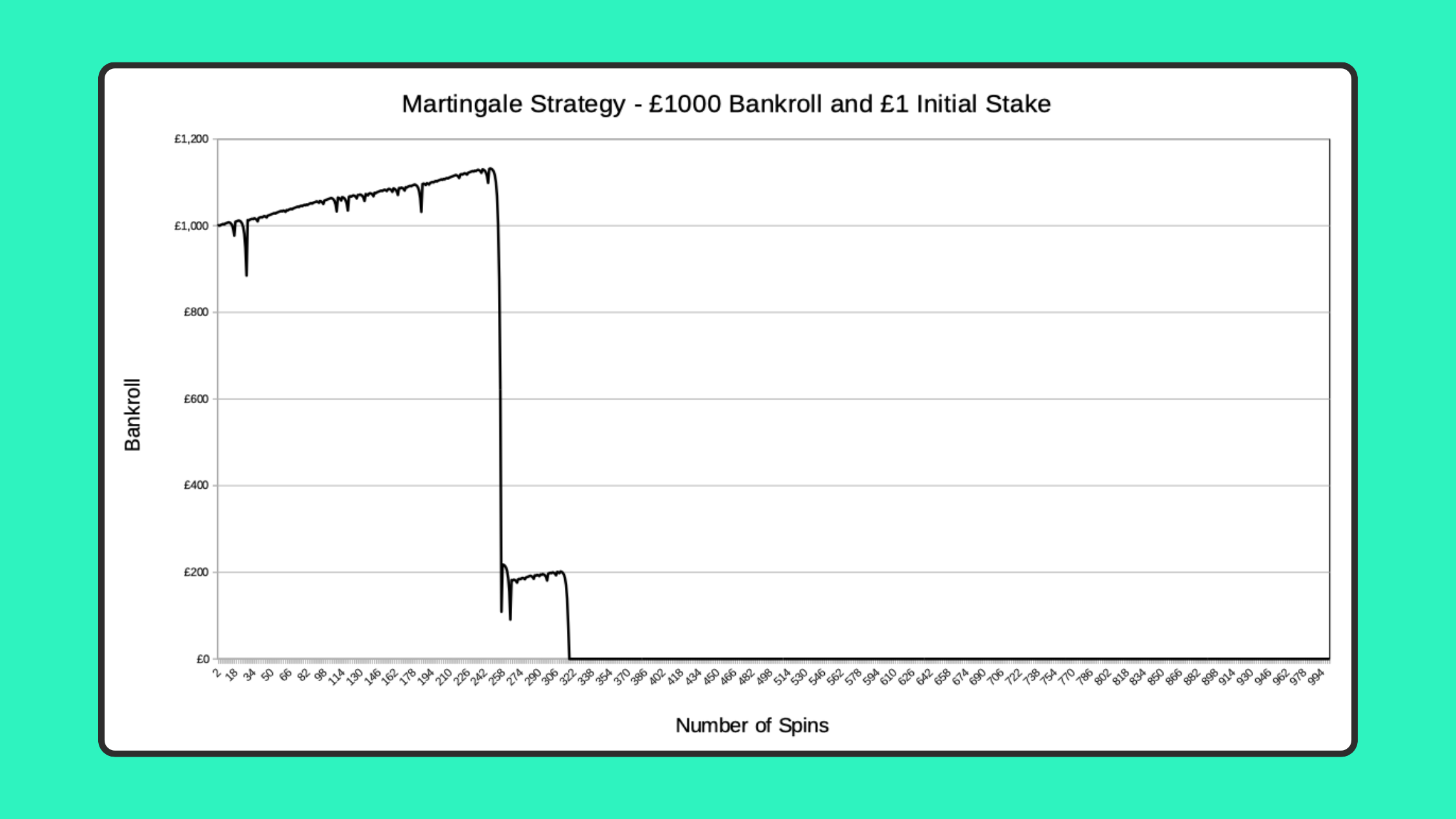 Screenshot of graph of simulation of 1000 spins using Martingale Strategy